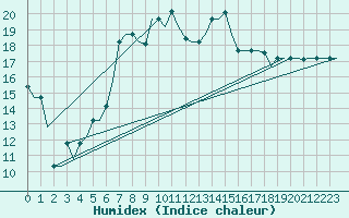 Courbe de l'humidex pour Enfidha Hammamet