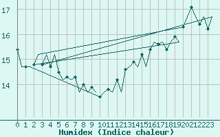 Courbe de l'humidex pour Euro Platform