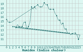 Courbe de l'humidex pour Luqa