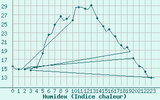 Courbe de l'humidex pour Kalamata Airport