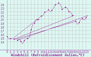 Courbe du refroidissement olien pour Vlissingen