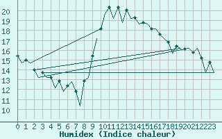 Courbe de l'humidex pour Melilla