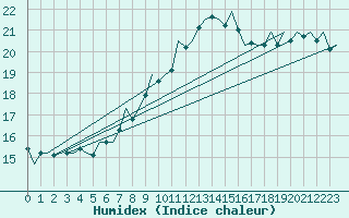 Courbe de l'humidex pour Platform Awg-1 Sea