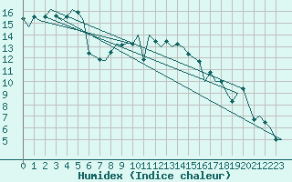 Courbe de l'humidex pour Lelystad