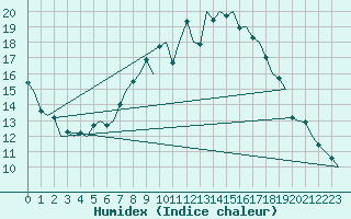 Courbe de l'humidex pour Berlin-Schoenefeld