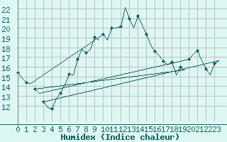 Courbe de l'humidex pour London / Heathrow (UK)