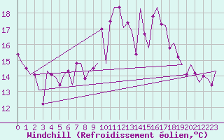 Courbe du refroidissement olien pour Groningen Airport Eelde
