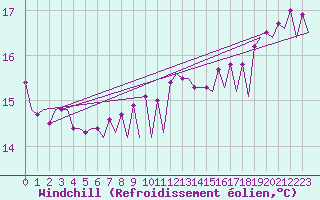 Courbe du refroidissement olien pour Platform F16-a Sea