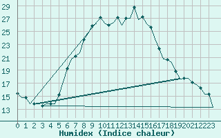 Courbe de l'humidex pour Suleyman Demirel