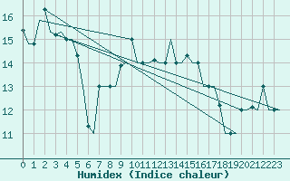 Courbe de l'humidex pour Olbia / Costa Smeralda