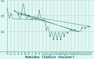 Courbe de l'humidex pour Platform J6-a Sea