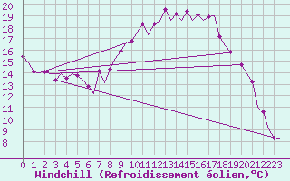 Courbe du refroidissement olien pour Lechfeld