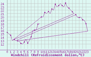 Courbe du refroidissement olien pour Madrid / Barajas (Esp)