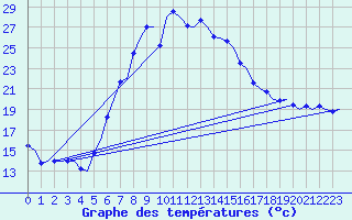 Courbe de tempratures pour Brindisi