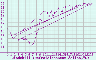 Courbe du refroidissement olien pour Asturias / Aviles