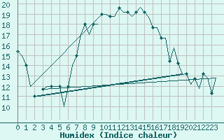 Courbe de l'humidex pour Dubrovnik / Cilipi