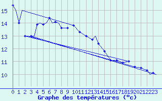 Courbe de tempratures pour Evenes