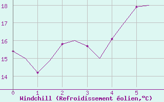 Courbe du refroidissement olien pour Oulu