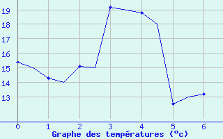 Courbe de tempratures pour Bodo Vi