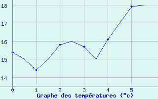 Courbe de tempratures pour Oulu