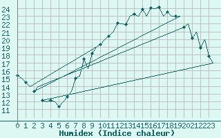 Courbe de l'humidex pour London / Heathrow (UK)