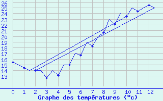 Courbe de tempratures pour Arad