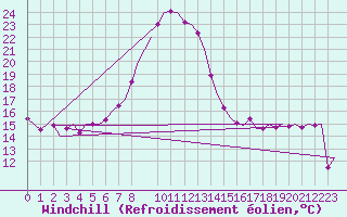 Courbe du refroidissement olien pour Altenstadt