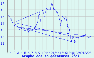 Courbe de tempratures pour Groningen Airport Eelde