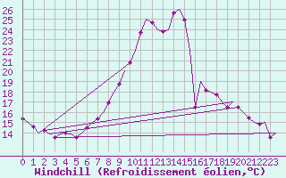 Courbe du refroidissement olien pour Innsbruck-Flughafen