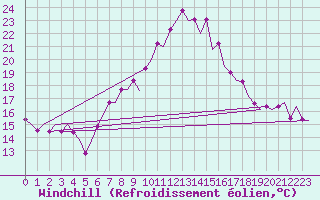 Courbe du refroidissement olien pour Vitoria