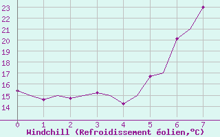Courbe du refroidissement olien pour Rimini