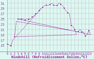 Courbe du refroidissement olien pour Vrsac