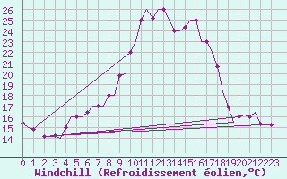 Courbe du refroidissement olien pour Oujda