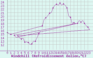 Courbe du refroidissement olien pour Zaragoza / Aeropuerto