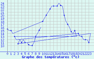 Courbe de tempratures pour Oujda
