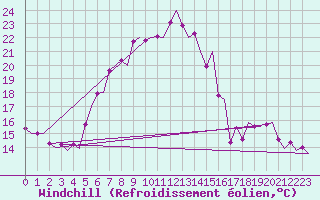 Courbe du refroidissement olien pour Maastricht / Zuid Limburg (PB)