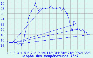 Courbe de tempratures pour Kalamata Airport