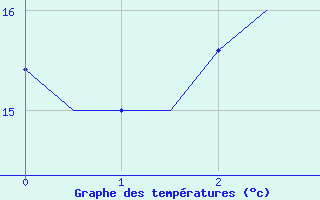 Courbe de tempratures pour Alta Lufthavn