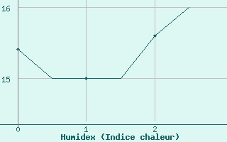 Courbe de l'humidex pour Alta Lufthavn