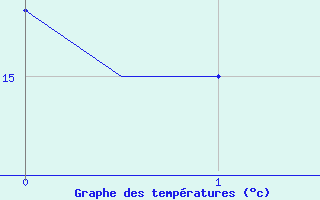 Courbe de tempratures pour Alta Lufthavn