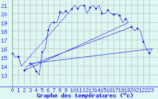 Courbe de tempratures pour Brindisi