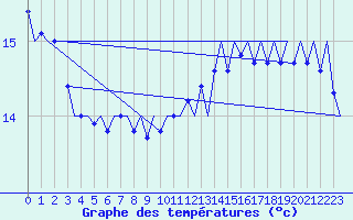 Courbe de tempratures pour Platform L9-ff-1 Sea