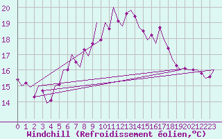 Courbe du refroidissement olien pour Wittmundhaven