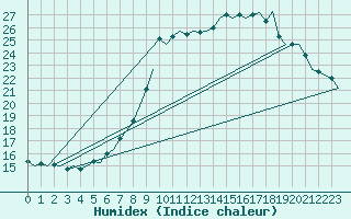 Courbe de l'humidex pour Muenster / Osnabrueck