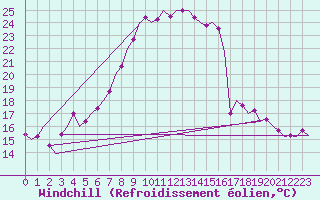 Courbe du refroidissement olien pour Beograd / Surcin