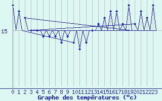 Courbe de tempratures pour Platform L9-ff-1 Sea