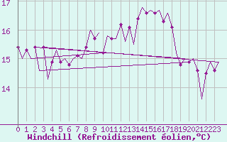 Courbe du refroidissement olien pour Platform J6-a Sea
