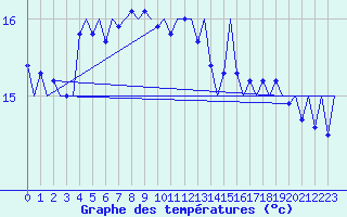 Courbe de tempratures pour Platform Awg-1 Sea