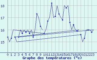 Courbe de tempratures pour Tiree