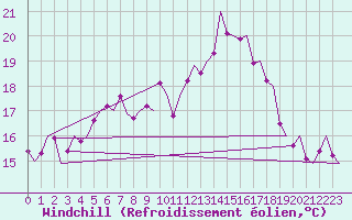 Courbe du refroidissement olien pour Leeuwarden